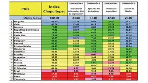 Uruguay y Chile en las antípodas de Cuba, Nicaragua y Venezuela, en el barómetro de libertad de prensa Índice Chapultepec 2021  