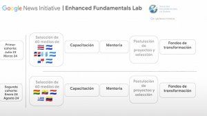La SIP anuncia segunda fase Enhanced Fundamentals Lab, con el apoyo de la Google News Initiative