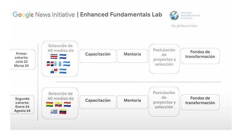 La SIP anuncia segunda fase Enhanced Fundamentals Lab, con el apoyo de la Google News Initiative