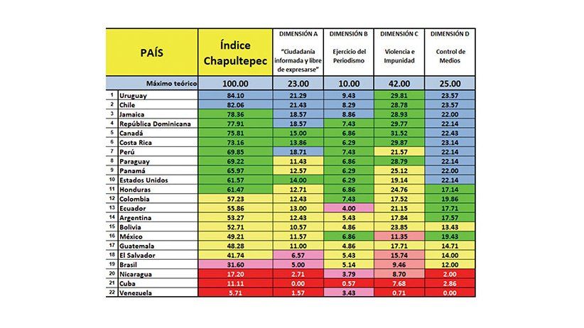 Uruguay and Chile in the antipodes of Cuba, Nicaragua and Venezuela, in the press freedom barometer Chapultepec Index 2021