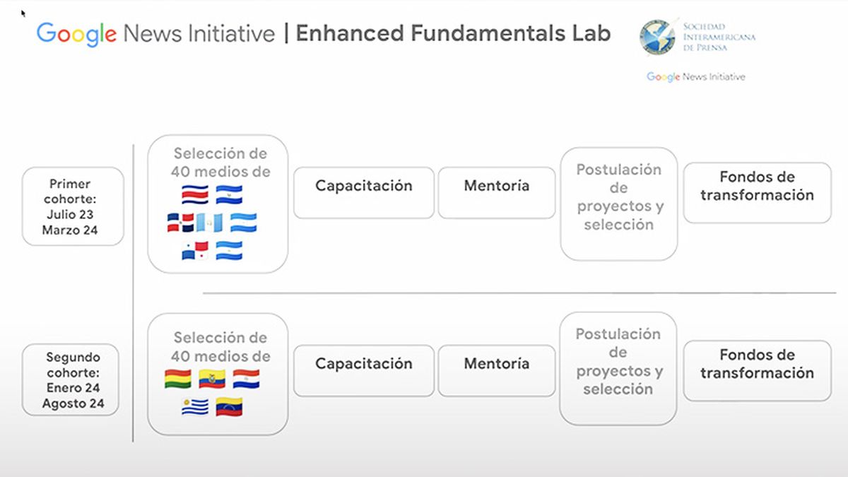 La SIP anuncia segunda fase Enhanced Fundamentals Lab, con el apoyo de ...